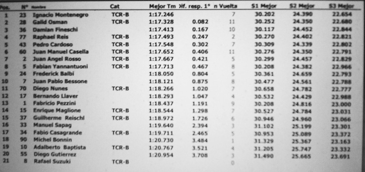 #TCRSudAmerica:URUGUAY(#Rivera)-Entrenamiento2(Final):1°#IgnacioMontenegro(Arg-Hon)1'17'246-Resultado completo: