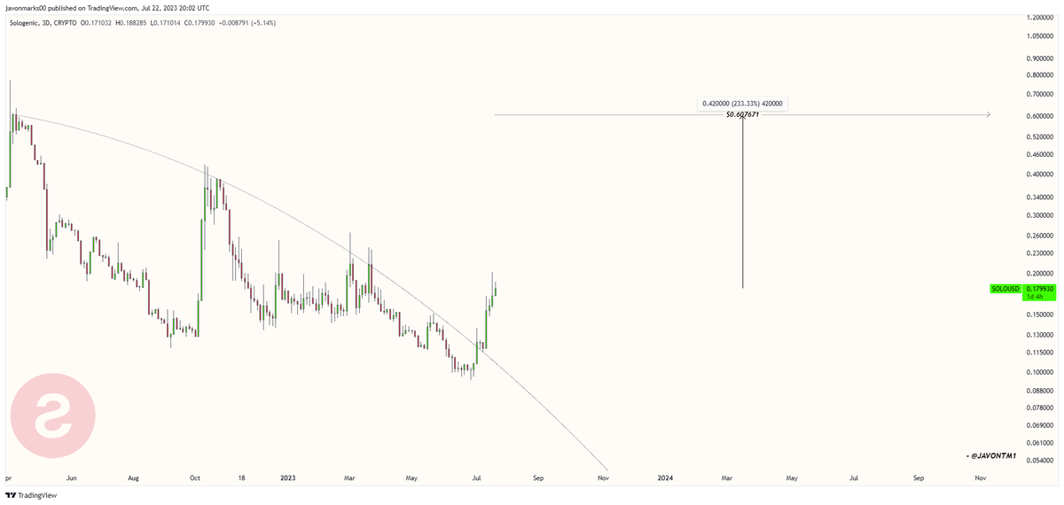 An additional +231% upside can be coming for $SOLO (#Sologenic)