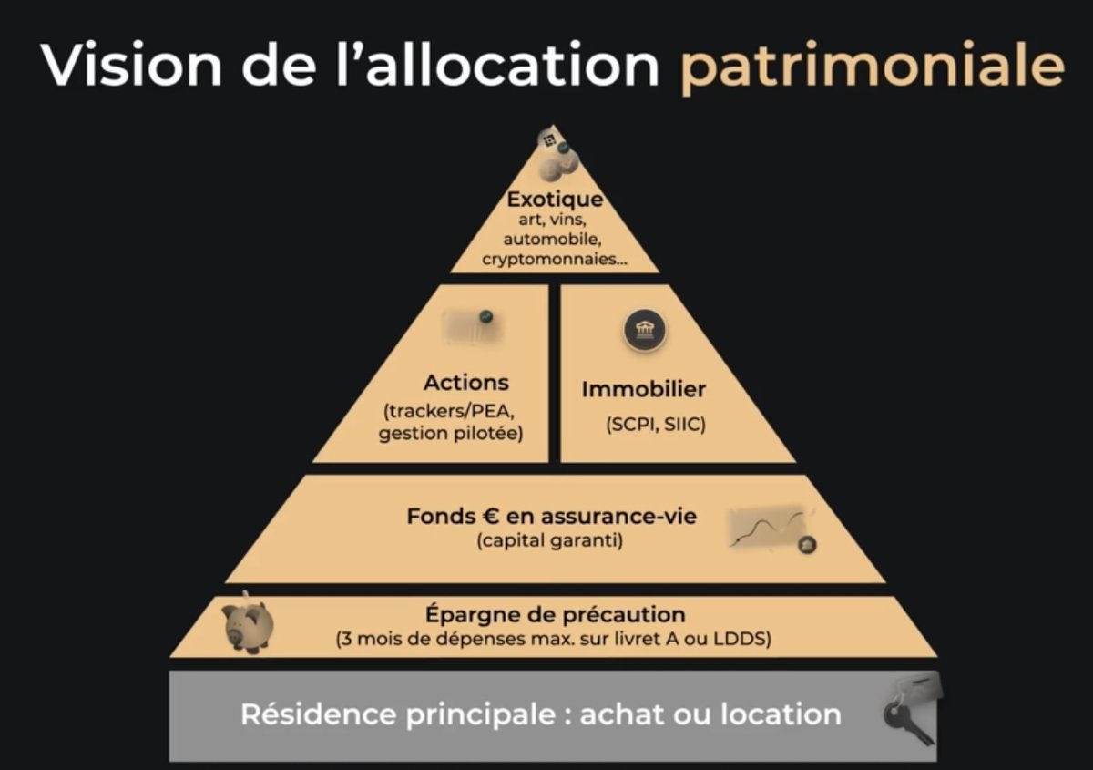 La pyramide des investissements :
