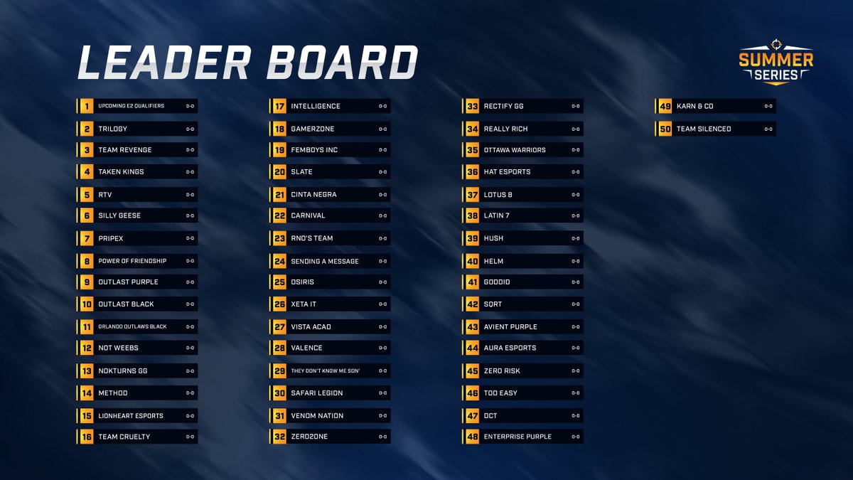🏆 Summer Series Quals 1 is starting now!!

✦ It's a race to take 15 spots to advance to tomorrow! 

✦ Who will make it? An who will be left in defeat? Find out tonight!

※ #gamerogue #gonerogue #thestorystartshere #1gonerogue #RainbowSixSiege #SummerSeries