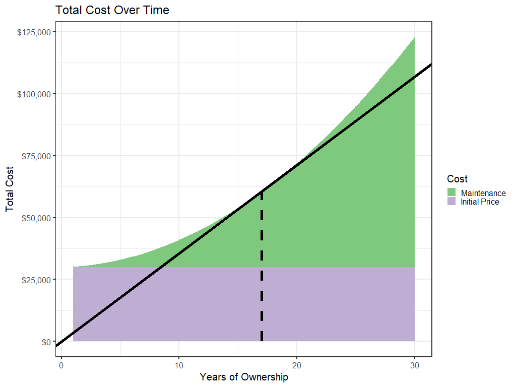 EAnway's tweet photo. Should you repair or replace your car? It's more complicated than you'd think! 

The economically rational decision involves calculating the useful life of your car using the initial purchase price and ongoing maintenance costs. Learn more:

https://t.co/STRT9aOsLP
#AnwayPF https://t.co/2lYVKAEMHq
