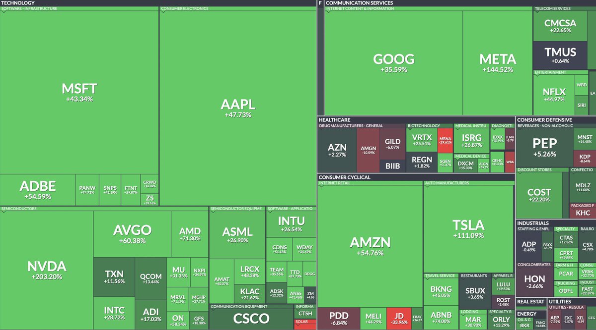 الخريطة الحرارية لأداء مؤشر NASDAQ 100 $QQQ حتى الآن في عام 2023