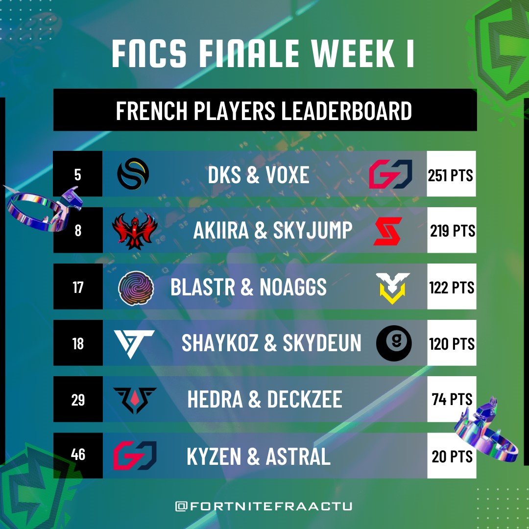 Fortnite Actu Francophone on Twitter "Classement Finale FNCS Week 1 5⃣ DKS_fn 𝒙 voxeftn 8⃣