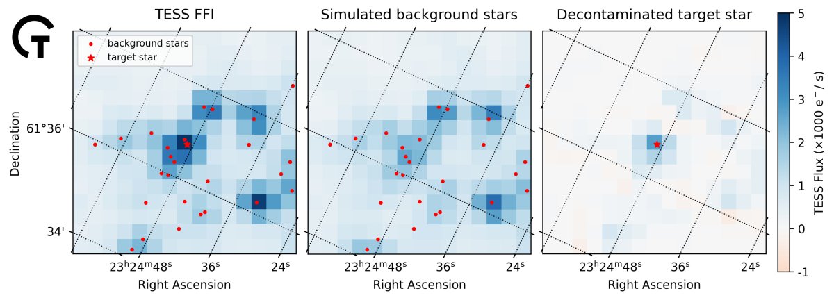 HLSP Update: TGLC, PSF-based light curves for stars down to 16th magnitude in TESS Sector 5 are now available via the MAST Portal and astroquery.mast. This Sectors adds 2,582,658 new light curves to the HLSP collection. archive.stsci.edu/hlsp/tglc