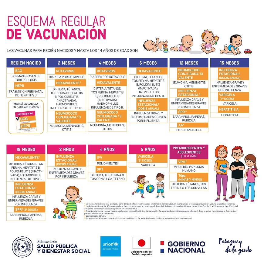 🛡️ | Es derecho del niño y niña estar protegido de enfermedades, a través de la vacunación

El esquema regular de inmunización del Paraguay contempla una serie de vacunas, necesarias desde que nacemos hasta que somos personas mayores.

➕ℹ️ bit.ly/3O7pLwm