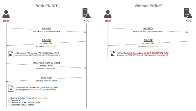 blueteamsec1's tweet image. Certsync - Dump NTDS With Golden Certificates And UnPAC The Hash #Certsync #Mimic #Nameserver #NTLM  dlvr.it/Ssb81S