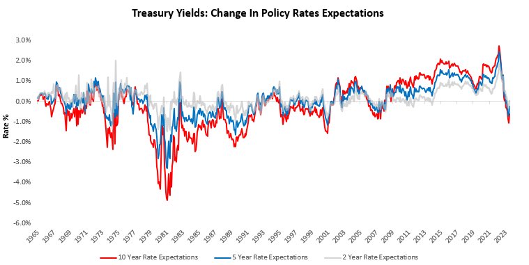 prometheusmacro's tweet photo. Better than expected growth conditions remain a significant drag on bonds. Yet, short-term rates markets continue to expect significant easing of policy rates. One of these two has to change. 

For now, we think it will be discount rates. Later, it will be growth expectations. https://t.co/Knu0rJ5zXq