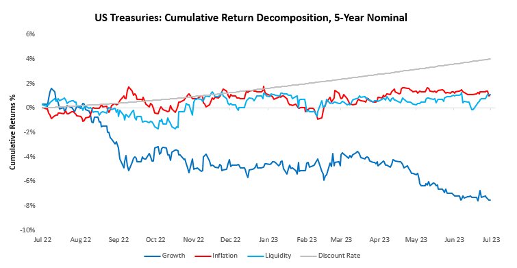 prometheusmacro's tweet photo. Better than expected growth conditions remain a significant drag on bonds. Yet, short-term rates markets continue to expect significant easing of policy rates. One of these two has to change. 

For now, we think it will be discount rates. Later, it will be growth expectations. https://t.co/Knu0rJ5zXq