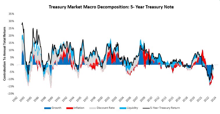 prometheusmacro's tweet photo. Better than expected growth conditions remain a significant drag on bonds. Yet, short-term rates markets continue to expect significant easing of policy rates. One of these two has to change. 

For now, we think it will be discount rates. Later, it will be growth expectations. https://t.co/Knu0rJ5zXq