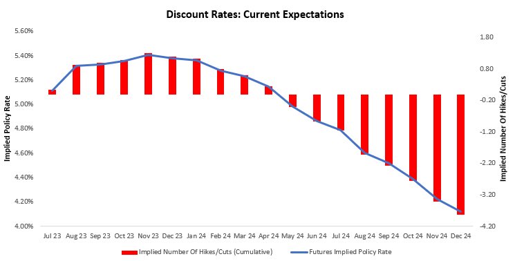 prometheusmacro's tweet photo. Better than expected growth conditions remain a significant drag on bonds. Yet, short-term rates markets continue to expect significant easing of policy rates. One of these two has to change. 

For now, we think it will be discount rates. Later, it will be growth expectations. https://t.co/Knu0rJ5zXq