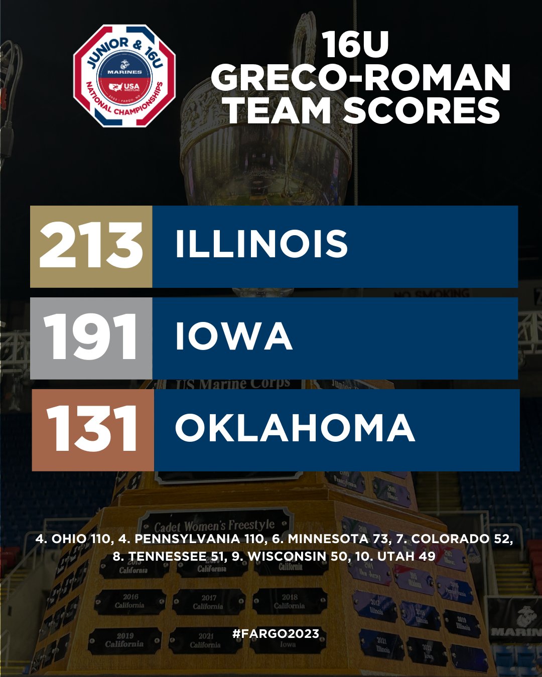 USA Wrestling on Twitter "Idaho and Illinois are the GrecoRoman Team