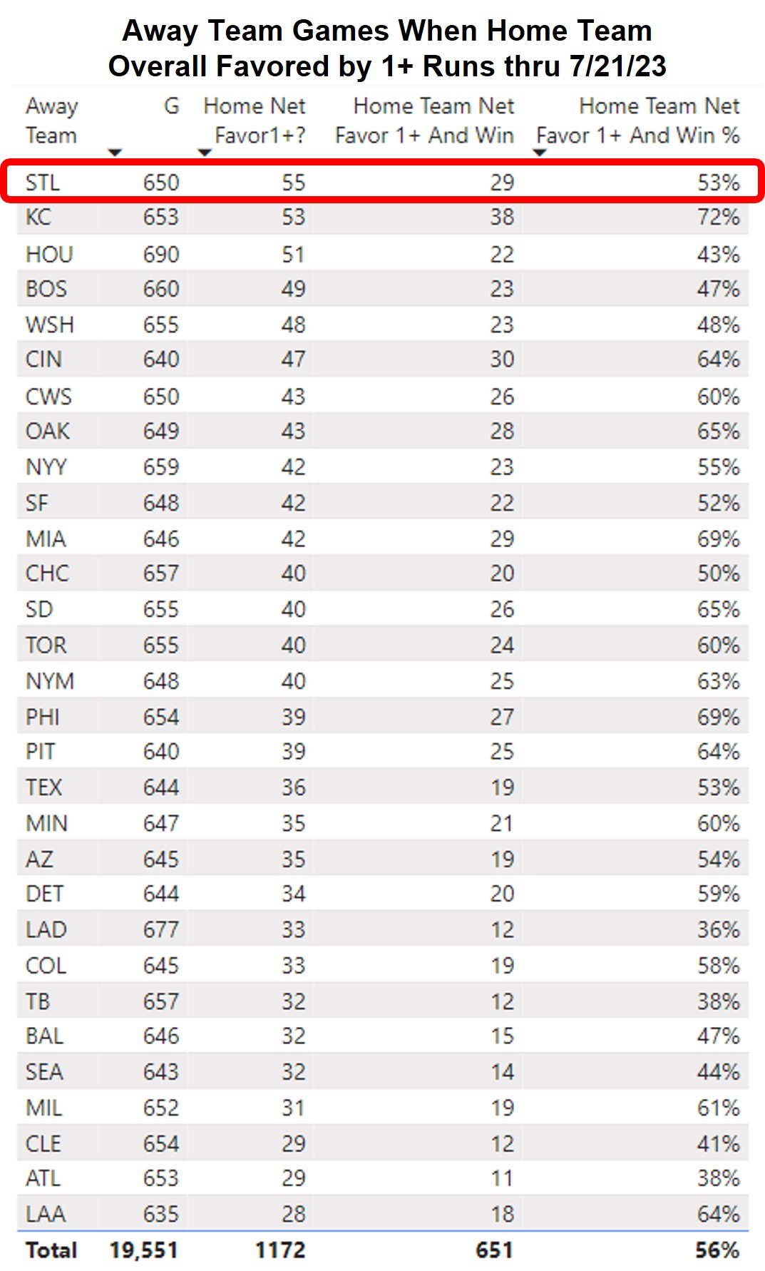 Umpire Scorecards Analysis on Twitter "UmpScorecards Per