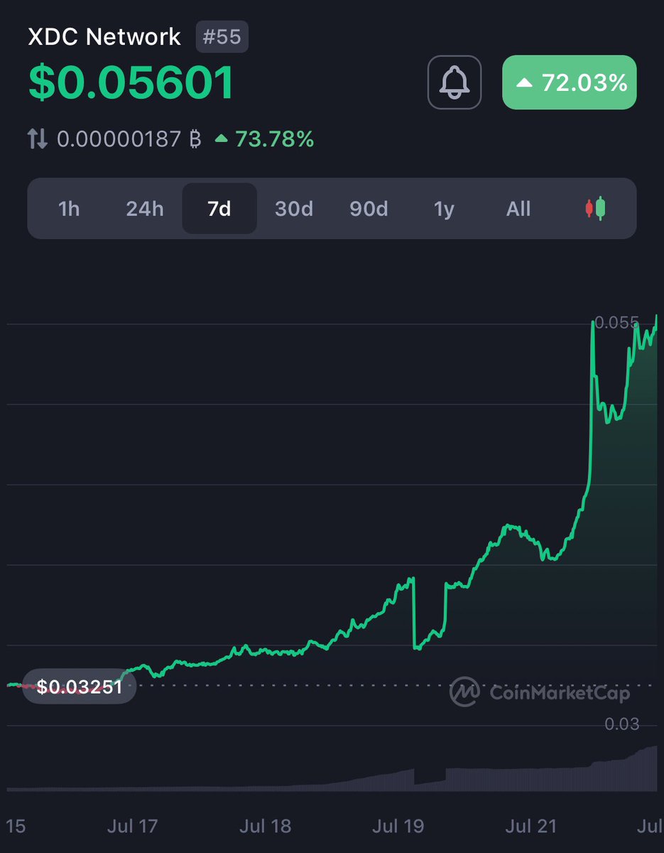 darrinlewisjr's tweet photo. $XDC Price Update 0.056

#XDCNetwork #ETDA #MLETR #TFDinitiative #DNIinitiative #TradeFinance #DigitalTrade #GlobalTrade https://t.co/1IQWeWRP5V