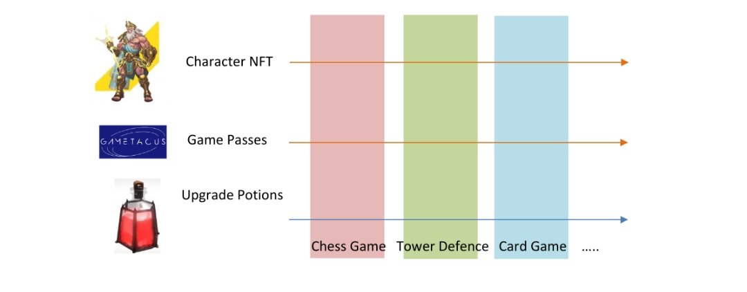 0xdavid55's tweet image. @Gametacus2023 a gaming platform that gives players the full assets owned by them for a fair and transperent game. #Gamefipro @Gamefipro2023 #Web3Gaming #NFTs