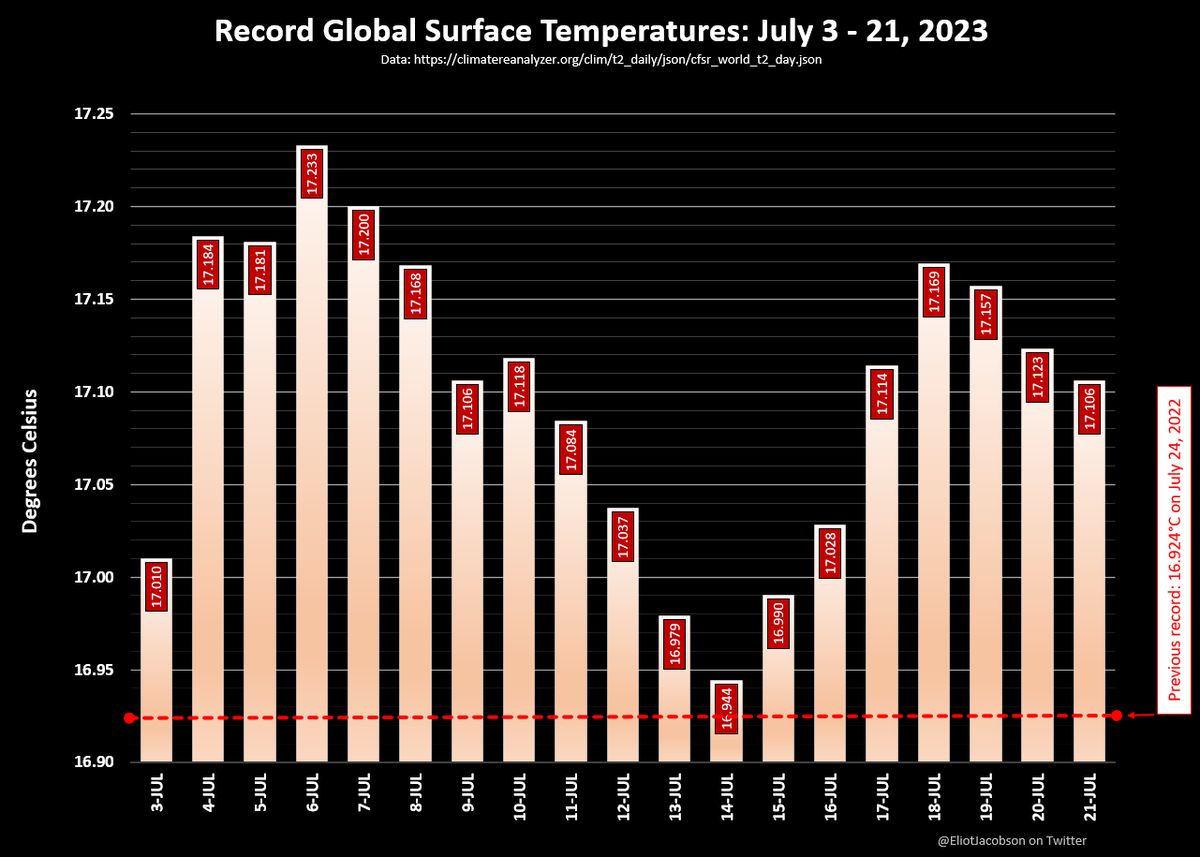 MickaCorreia's tweet photo. Cela fait 19 jours d'affilés que la température mondiale bat des records. 

19 jours que la planète est en surchauffe.

Pendant ce temps-là, en France, Macron nomme Sarah El-Haïry ministre de la biodiversité et décore le patron de TotalEnergies. https://t.co/pqj8rs0iVb