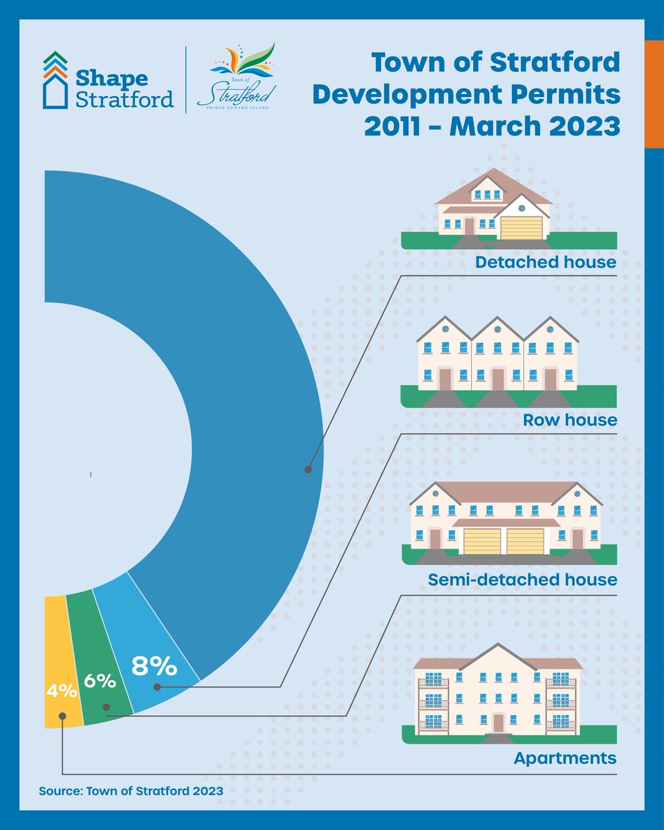 How does land planning work❓ Why do we do it❓ How are plans applied❓
💡We are pleased to offer a free online course about Planning through the #ShapeStratford website. Visit shape.townofstratford.ca/courses/planni…
#PEI #AffordableHousing #StratfordPEI