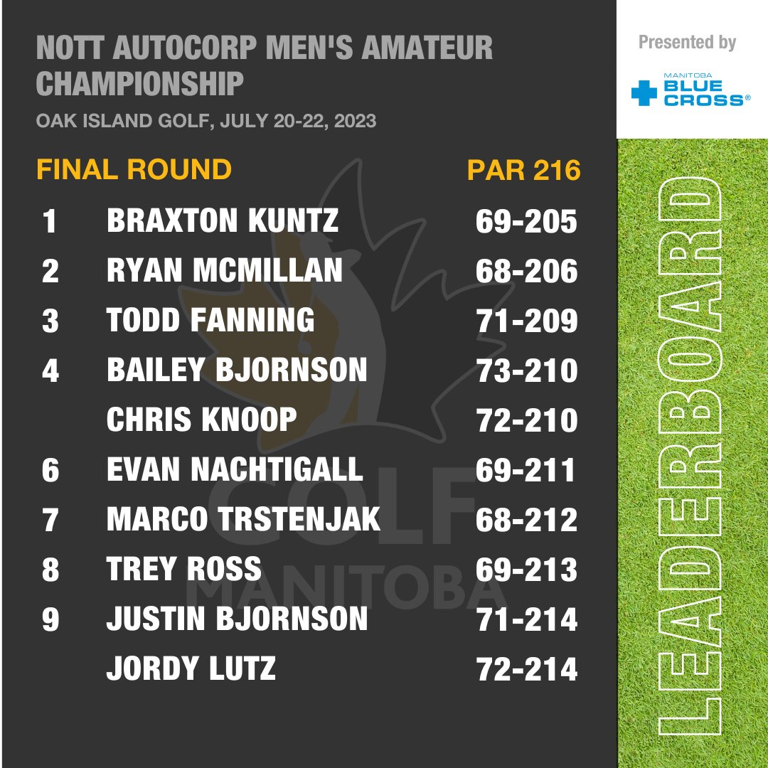 A final look at the <a href="/nottautocorp/">Nott Autocorp</a> Men's Amateur Championship <a href="/MBBlueCross/">Manitoba Blue Cross</a> leaderboard at <a href="/OakIslandGolf/">Oak Island Resort & Golf</a> 

<a href="/TaylorMadeCA/">TaylorMade Canada</a> <a href="/SportManitoba/">Sport Manitoba</a>