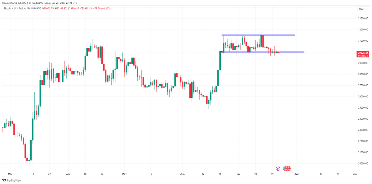 IncomeSharks's tweet photo. #Bitcoin - It's always nice when you can get time away from the charts. It's even nicer when you leave and come back and the price is almost the same. Support looking pretty weak still https://t.co/ibHLGLnJ0y