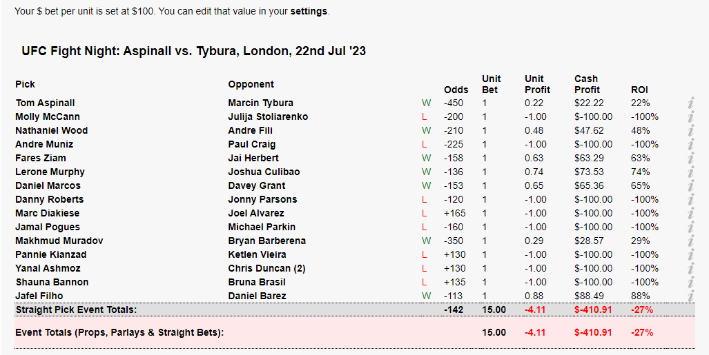 PickDoctorAI's tweet image. Another week surfing around 50%, which is obviously not good.

Remember the betting strategy we are tracking is terrible, just used to track odds - which PickGPT doesn't know exists.

Tapology: tapology.com/ue/99813-35449…