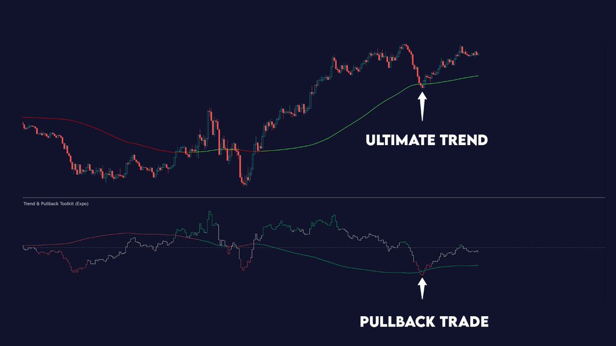 zeiierman's tweet photo. Our premium indicators the Buy & Sell toolkit combined with the Trend & Pullback toolkit helps traders find awesome pullback trades in any market and timeframe. ๐๐ฐ #premiumindicators #buyselltoolkit #trendindicator #pullbackindicator #trendstrategy #pullbackstrategy https://t.co/45xAIzpoFk