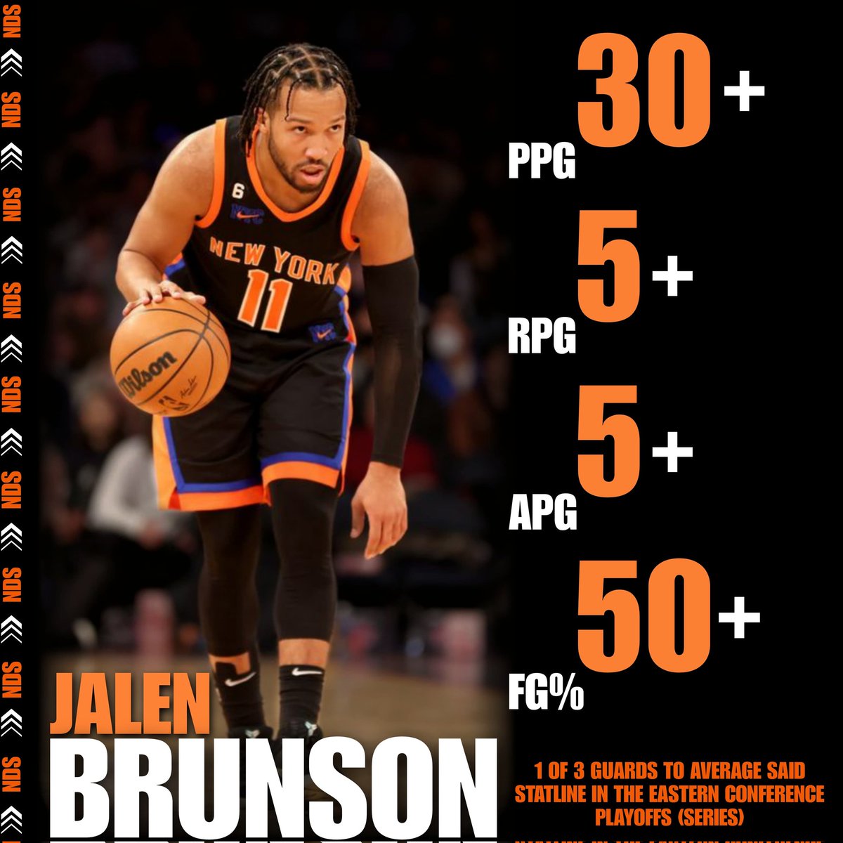 Jalen Brunson doesn't get enough attention for this past season (career year). He became the 3rd player in the Eastern Conference to average said Stats in a playoffs series. The other two... MJ and DWADE. 

#nba #newyork #knicks @jalenbrunson1 https://t.co/Q6TKbcDWiN
