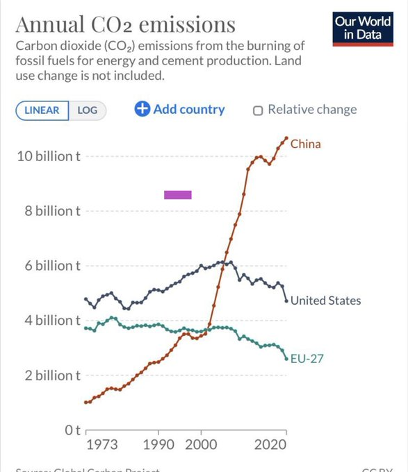 🤫Estoy muy esperanzado de que Europa frene el cambio climático. Está clarísimo que la clave pasa porque Europa reduzca sus emisiones....👇🏽👇🏽