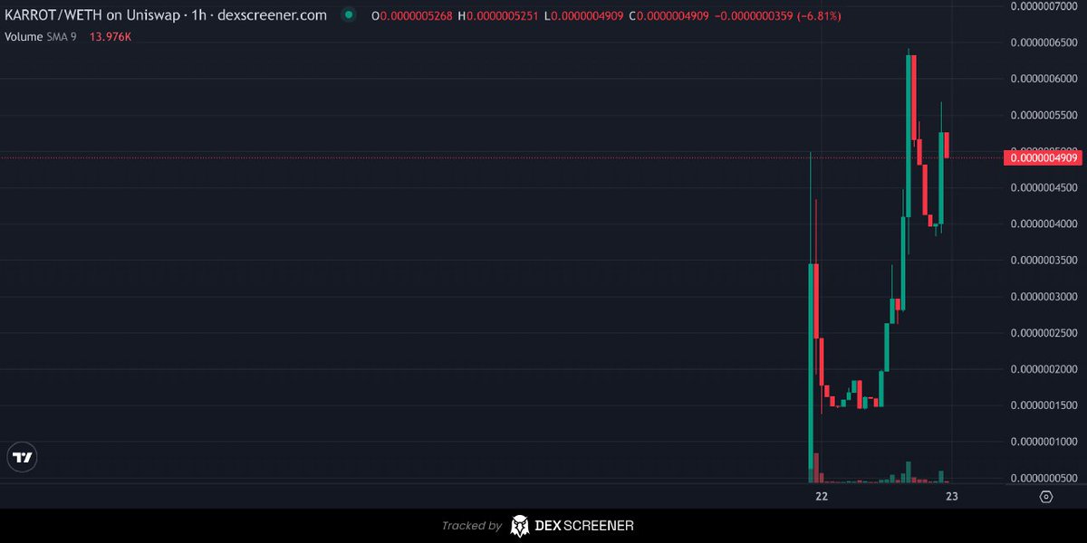 Bullish on #KARROT 🥕 

Debase project with tech running smoothly.

Rabbit mint now live with $30k in the prize pool.

Organically trending on <a href="/DEXToolsApp/">DEXTools</a>.

Just burned the whole LP worth 181 #ETH.

Impressive 👏

t.me/KarrotPortal

dexscreener.com/ethereum/0xe0e…