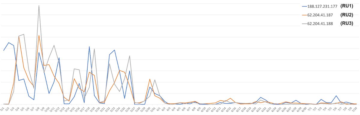 #QakBot's summer break through the lens of NetFlow data

The attached image charts traffic volumes from QakBot C2s to their upstream Tier 2 servers located in #Russia 

Based on our visibility, things began to go quiet after 2 June (spamming ceased later) ☀️🍹🏖️

#PureSignal #PTO