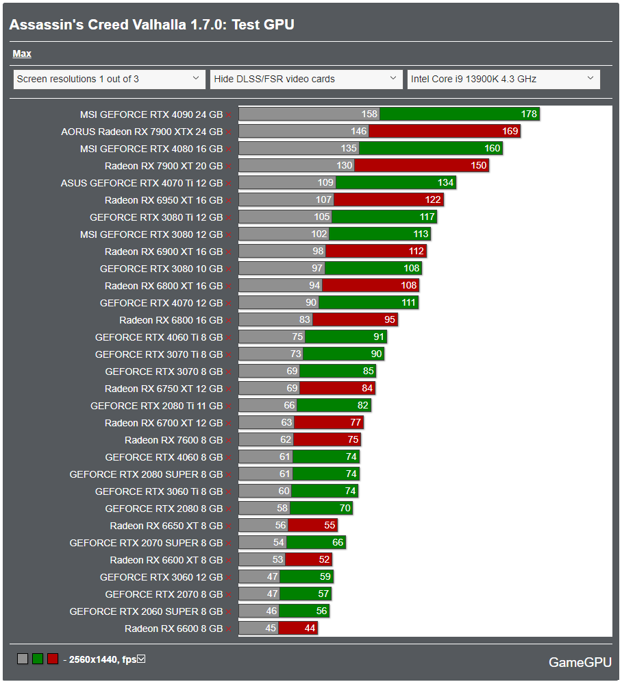 GameGPU_com's tweet photo. https://t.co/IdaLt5UsUC
Pushing the limits: Testing Assassin's Creed Valhalla 1.7.0 on max settings with top-tier hardware! #AssassinsCreedValhalla #MaxSettings #CuttingEdgeHardware https://t.co/1Wr8TfCyUq