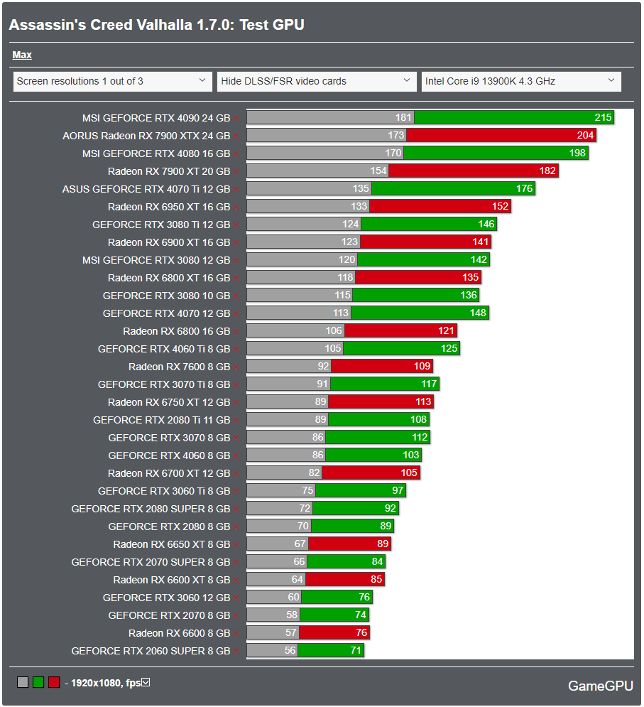 GameGPU_com's tweet photo. https://t.co/IdaLt5UsUC
Pushing the limits: Testing Assassin's Creed Valhalla 1.7.0 on max settings with top-tier hardware! #AssassinsCreedValhalla #MaxSettings #CuttingEdgeHardware https://t.co/1Wr8TfCyUq
