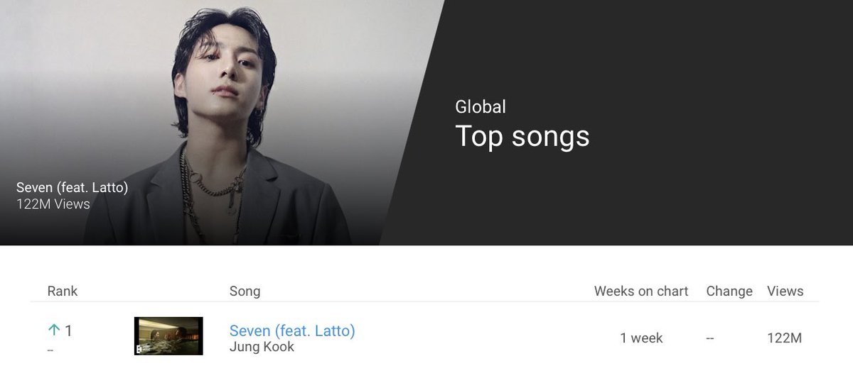 charts_k's tweet photo. Jungkook’s “Seven (feat. Latto)” debuts at #1 on YouTube’s Top Songs Global Chart with 122M streams and #1 on the Top MVs Chart with 83.3M views! 🌎 https://t.co/XpQ4k52ISv