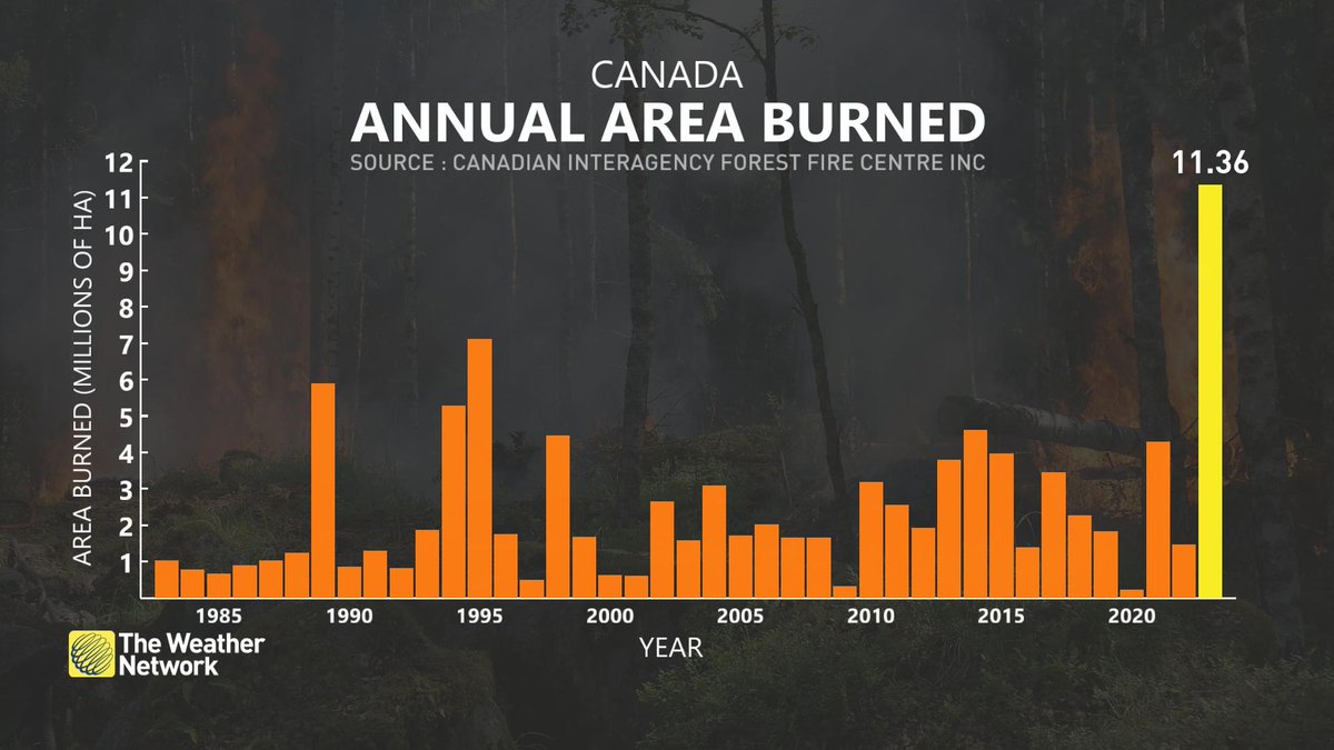 Latest Canadian fire data as of July 22nd, compared to previous seasons.