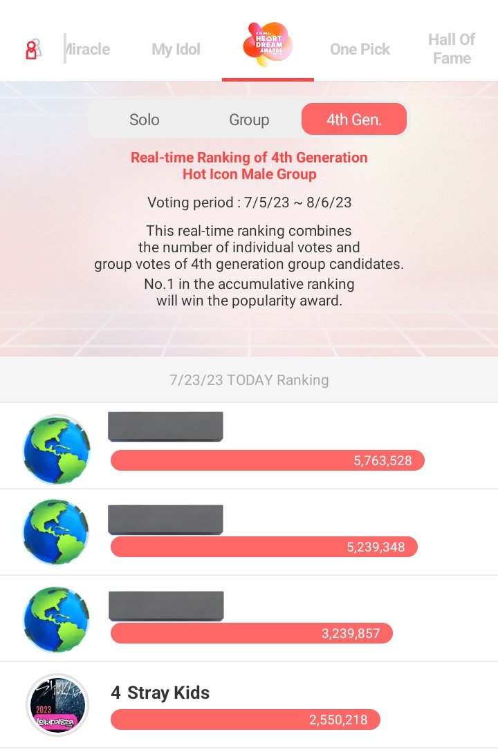 skzchartdata's tweet photo. ⭐ #SKZforHDA2023 : 4th Generation Hot Icon Male Group Popularity Award ⭐

#1 ******** – 5,763,528
#2 ***  – 5,239,348
#3 ******* – 3,239,857
#4 #StrayKids – 2,550,218

📢 STAYs, don't underestimate other fandons in this vote, be focused! Other fandons have already increased the GAP a lot and are focused. We can rise again to #1, fighting 🔥

🎯 GOAL: #1 with 4M GAP 
📌 Tutorial: https://t.co/M2URGDB25T