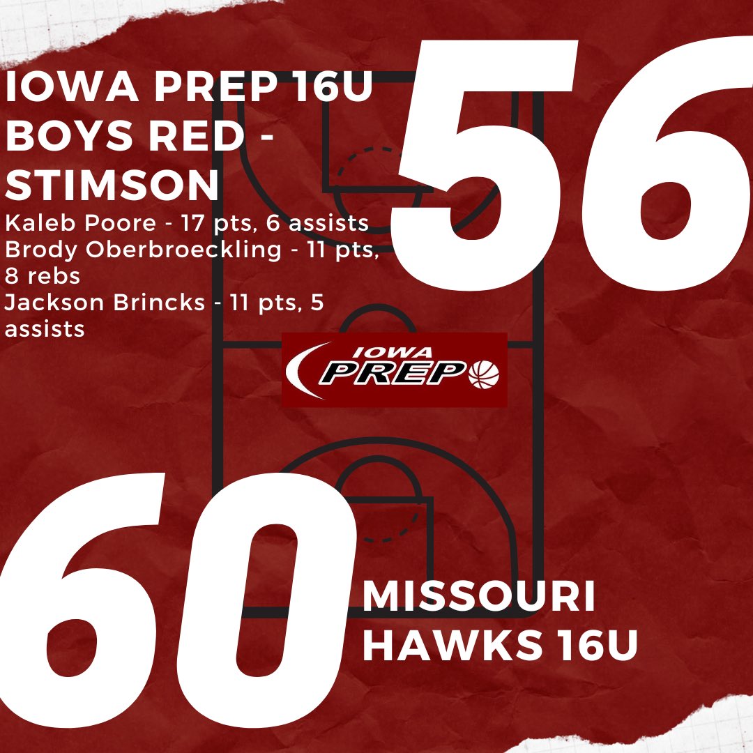TNT5Basketball's tweet photo. Final: Iowa Prep 16U Boys Red - Bobb @KalebPoore @Brody_Ober #processdriven https://t.co/EHyz7Gox25