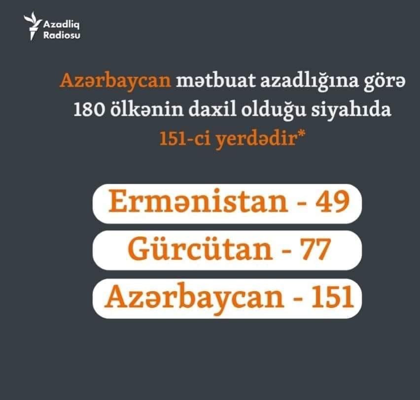 July 22 is #National #Press #Day
📲📝📺  in Azerbaijan🇦🇿

Azerbaijan ranks 151th out of 180 countries in terms of freedom of speech and press. This means that there is not only a dictatorial regime but also a terrorist regime in Azerbaijan. Armenia🇦🇲 (49th), which Aliyev called a