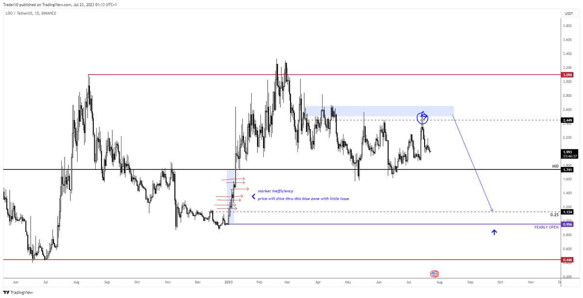 $LDO - One I covered on stream back in June - to be a seller at 2.40 - 2.50 

Not personally in this but still believe this heads lower later in the year