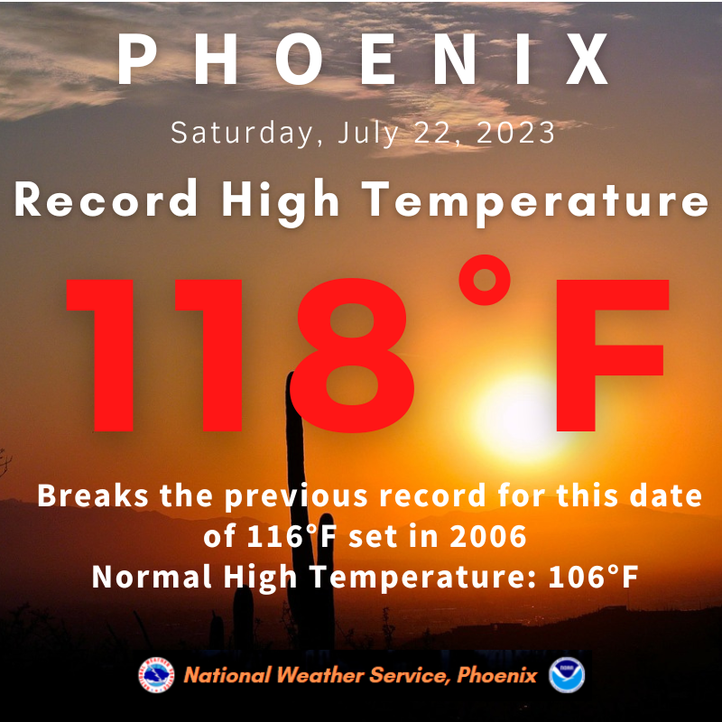 Today sets another daily record high at PHX. Today's high of 118 degrees breaks the previous record of 116 set in 2006. Normal/average high for the date is 106 degrees. #azwx