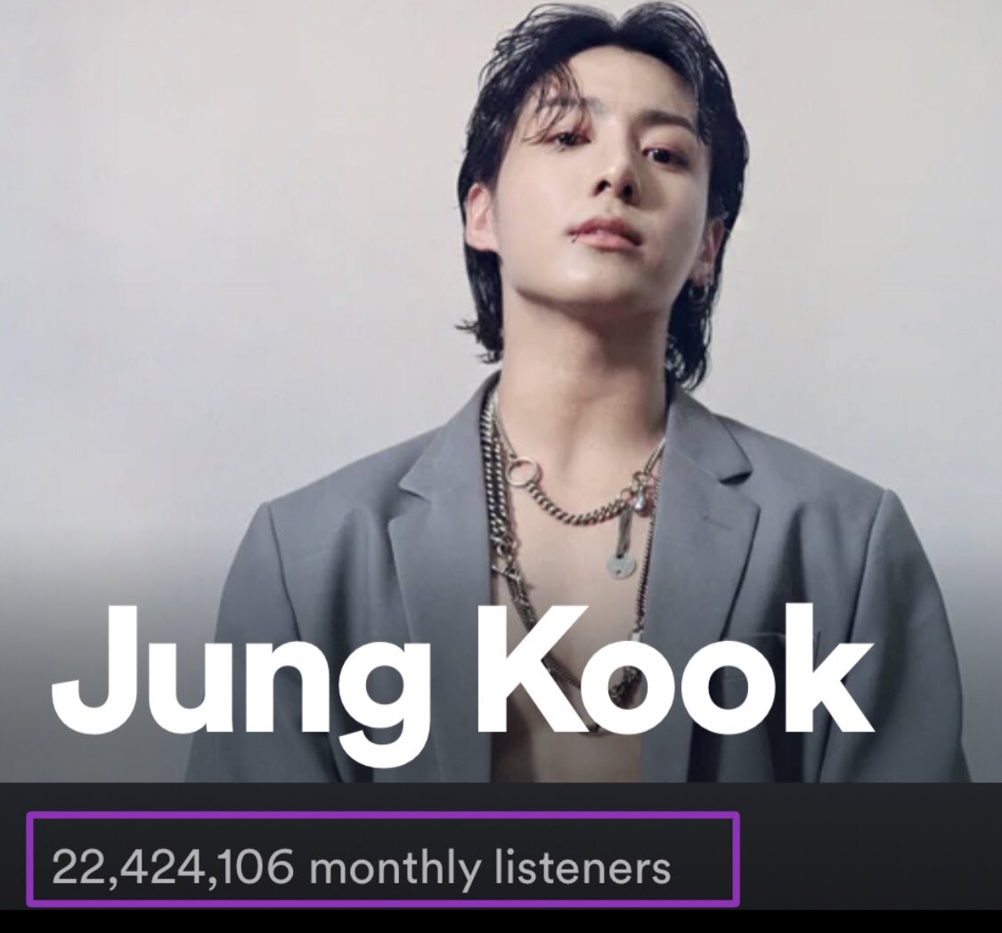 Daily_JKUpdate's tweet photo. 📊 Jungkook has surpassed 22 million monthly listeners again on Spotify gaining 1,160,228 new listeners.

🔺 22,424,106 (+1,160,228) 🔥
*Peak: 23,728,594*
🔺World rank: 239th

1. BTS —38,549,926 (-162,030)
2. FIFTY FIFTY —32,438,767 (-11,933)
3. BLACKPINK — 23,068,570 (-74,708)
4. #JUNGKOOK — 22,424,106 (+1,160,228) 🔥
5. NewJeans — 20,780,718 20,331,520 (+ 449,198)

#Seven #JungKook_Seven