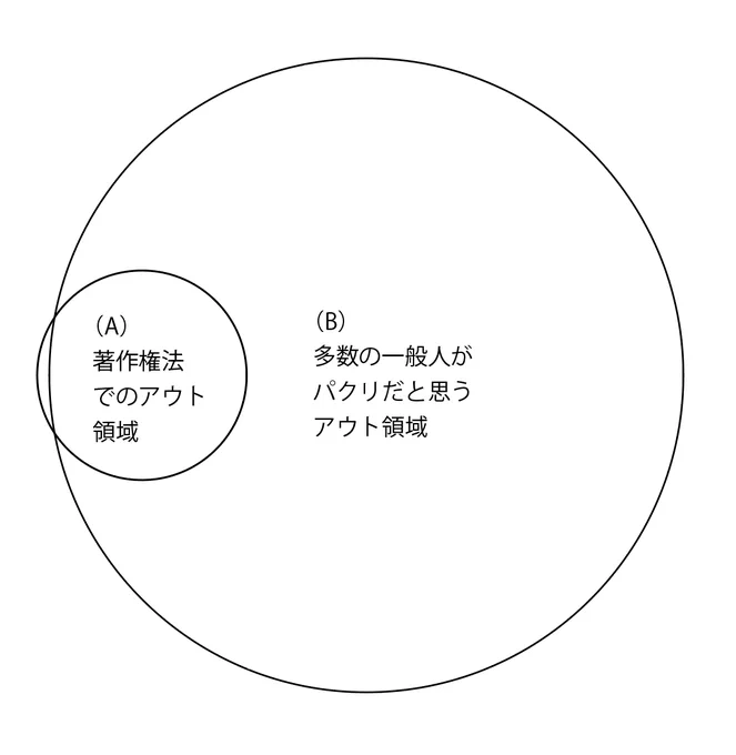 大学でArt Lawの専門家、弁護士の木村剛大氏に学生向けの著作権セミナーを開いていただき、僕も聴講しました。 <ここからはあくまで私の所感です> 一般の人は作品に疑惑が生じた場合、法的な解釈を知りたいと思いますが、著作権法でパクりだと認定されるアウト(A)は実はとても狭い。 しかし著作権的に問題がないと思われても、実際は訴訟になる前に炎上などで、自主的に取り下げられるケースが多い。法的なセーフを考えるのではなく、実務としては(A)+(B)を回避しないといけない。 また著作権法でアウトを認定するためには「依拠性(元ネタを参考にした事実)」が必要だが、(B)はそれを必要としない(とにかくみんなが似ていると判断すればアウト)。 ネット社会では偶然似てしまう、ということを回避するための調査が必要ということになり、より慎重にアウトプットを行わないといけない時代を痛感しました。