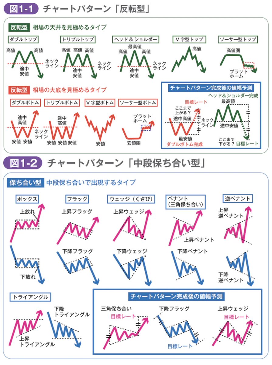 ブックマーク必須】チャートパターン解説⚡ チャートパターンとは仮想通貨や株などの価格変動をグラフで表したもので、特定の形状やパターンを指します。  このグラフには多くの投資家の心理が反映されており、売買のタイミングを見極めるのに役立ちます。 必ず ...