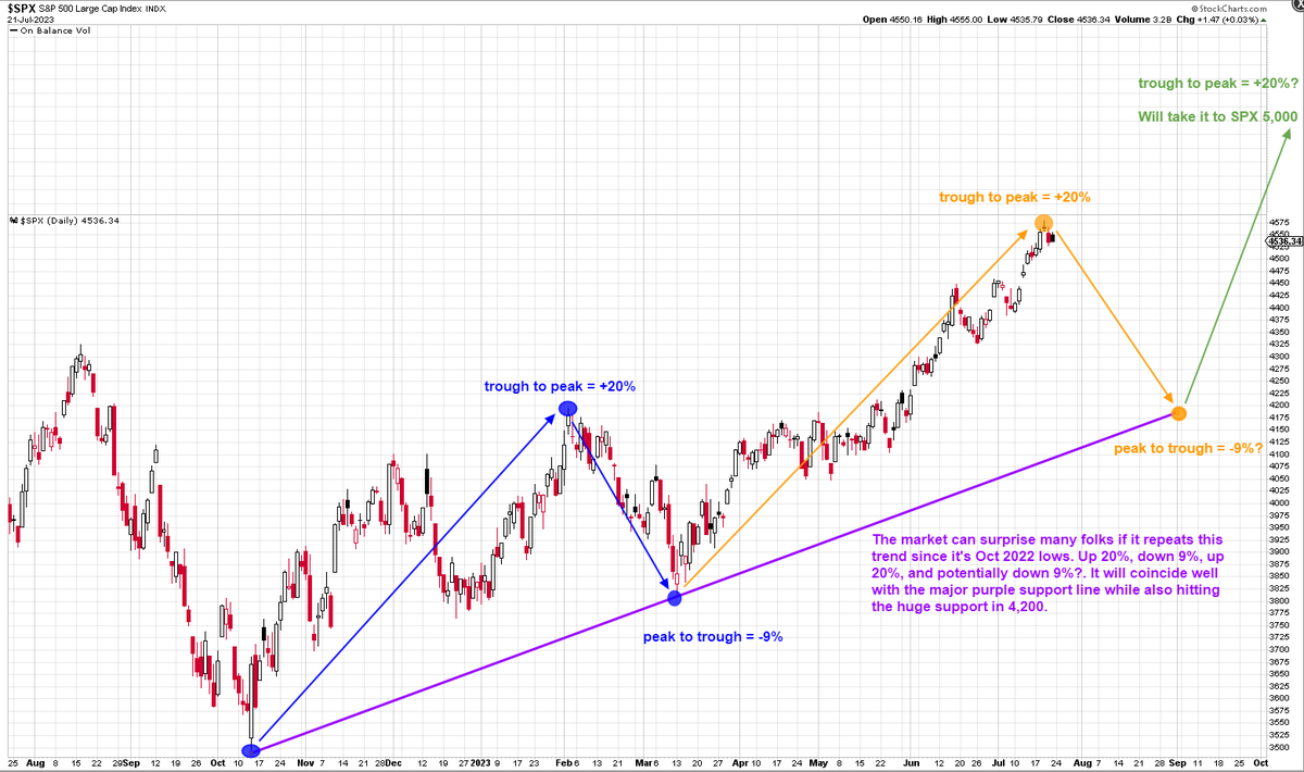 $SPX There's a million ways to predict market direction.

I'm just yet another one opinion of many.

Fully expect half will agree here and the other half to disagree. 

Hell, that's what makes a market, well, a market.

Anyhow, we can potentially see SPX ~4,200 here in a 9%