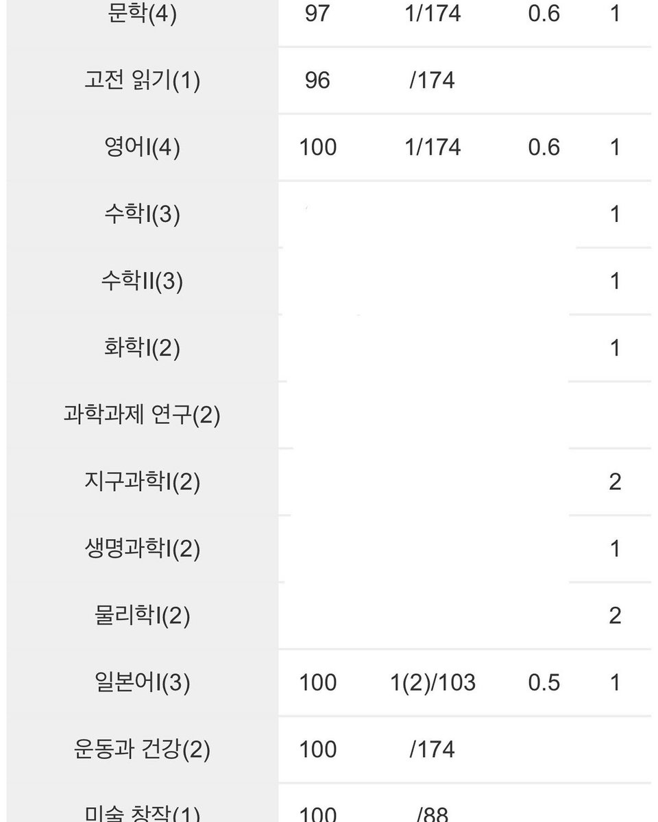 borajimin06's tweet photo. 덕질을 완전히 포기한만큼 🥲🥲
열심히 굴러가고 있습니다
2학년 1학기 내신 1.16으로 마무리…!!
의사 트친이 되기 위해 노력할게요 ,,,🖤 https://t.co/1C5vyy4jE9
