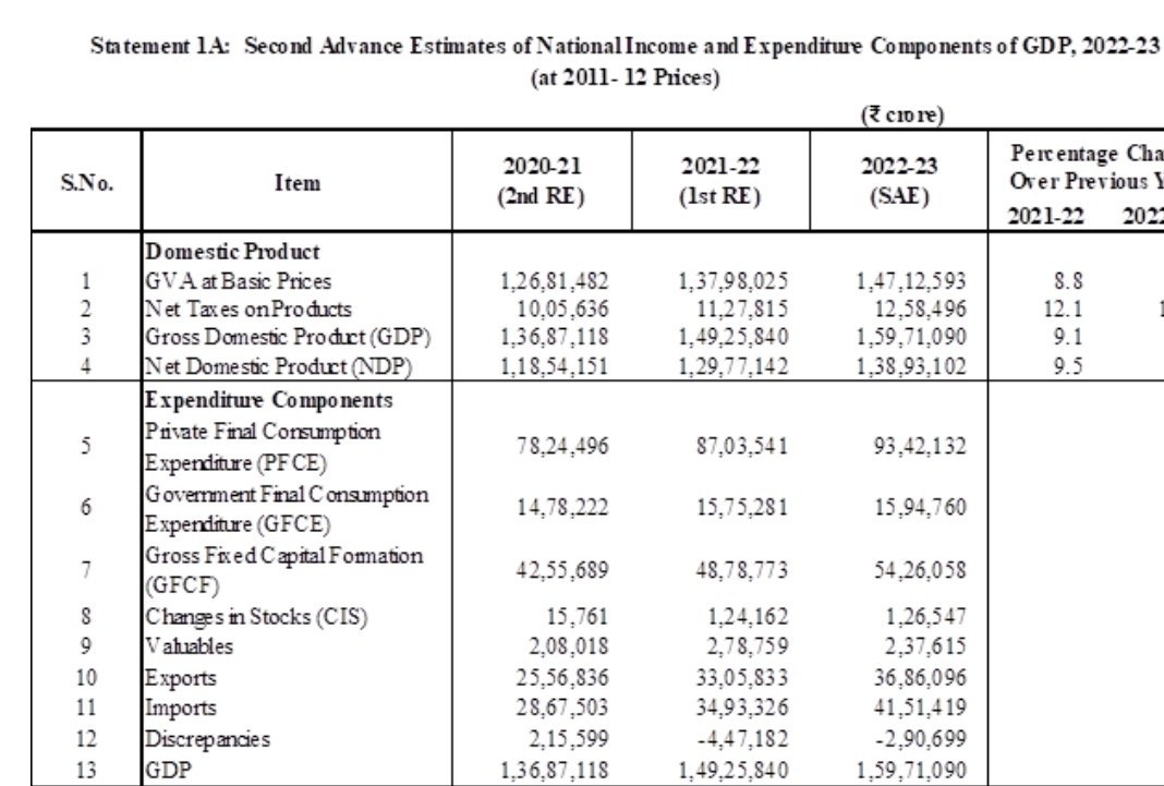 Just by looking at this picture you will realise how wrong he is. A 15% or 17% of GFCE doesn't impact GDP in India in meaningful way. Increase in Government spending during trouble time is a natural government reaction.