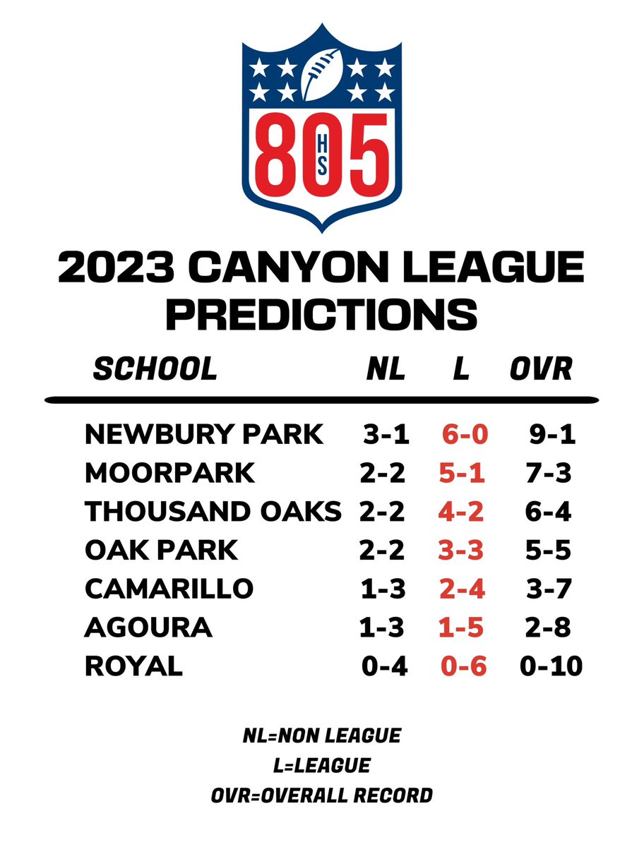 805HSFB's tweet photo. NP is really good. MP is one of the best teams that gets no love. T.O. will miss @EvanYabu and will slug it out with MP for 2nd. OP is really well coached and will find a way to win. CAM is rebuilding. Alert-Agoura: Guys like East, Dieffenbach, Zerman &amp; Todd don’t grow on trees. https://t.co/Wf6P8t9sim