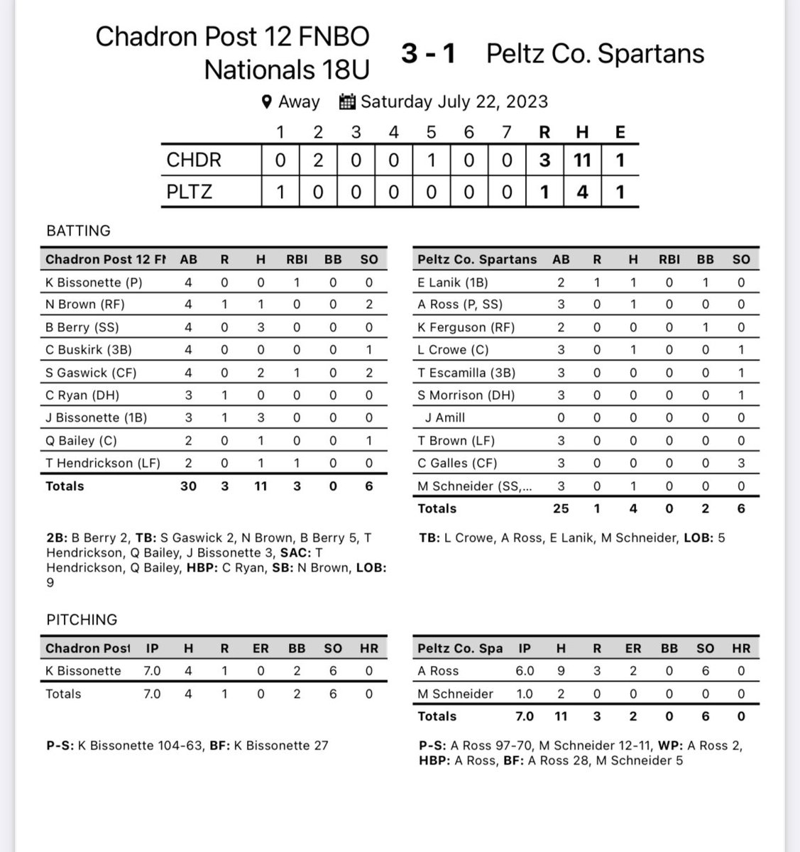 ChadronPost12's tweet photo. Nats win again!!! Took down Alliance 3-1 this afternoon. We will play for the Area Championship Monday afternoon at 3 against the winner of Gering and Alliance who will play tomorrow at 2.
#gonats⚾️ #keeprollingboys https://t.co/3cQQ3O8lNj