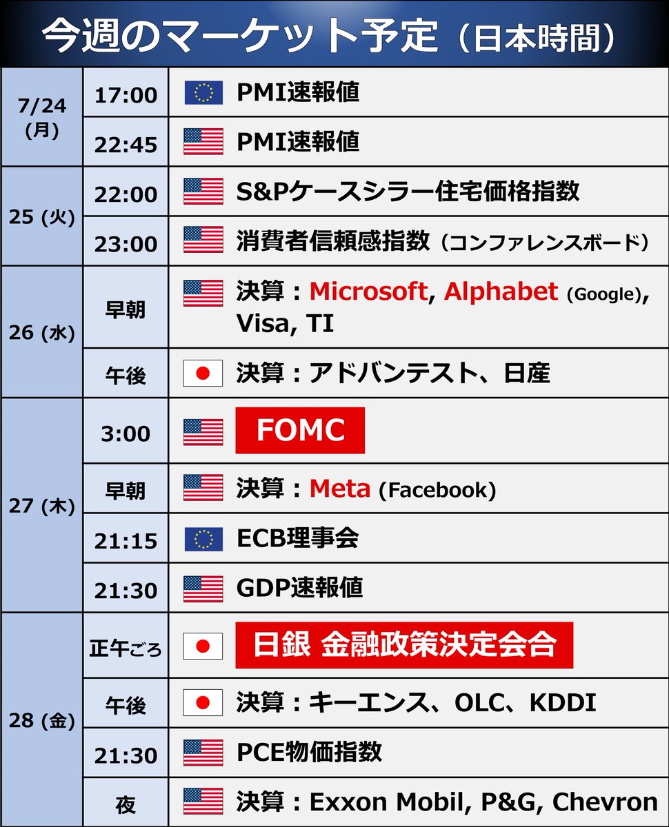 goto_finance's tweet photo. ◆ 今週の予定
ご覧の通り、盛りだくさんですね。FOMCは0.25%利上げが確実視されますが、これで打ち止めが示唆されるのか注目。日銀はYCC修正を巡り、思惑が交錯しています。観測報道も増えており、下記noteでポイントをまとめています

👇日銀解説【7月は初月無料】
https://t.co/pivXy7FNU9 https://t.co/SNwuSkDLMQ