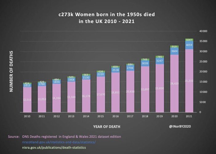 jj2210's tweet photo. @c22cuk For #50sWomen there’s absolutely nothing ‘funny’ in being ignored for years
re our StatePensionInjustice debacle! Politicians & the Media insist on calling the #50sWomen the name of one particular Organisation #WASPI whilst many of us are #50sWomen seeking #SettlementTalksNOW ! https://t.co/CtnwRhFoqi