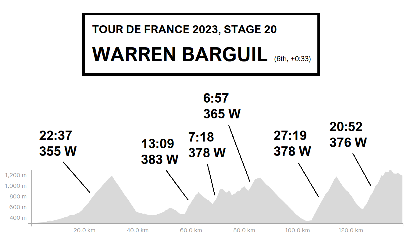 ammattipy-r-ily-on-twitter-tdf2023-stage-20-another-tough-day-at