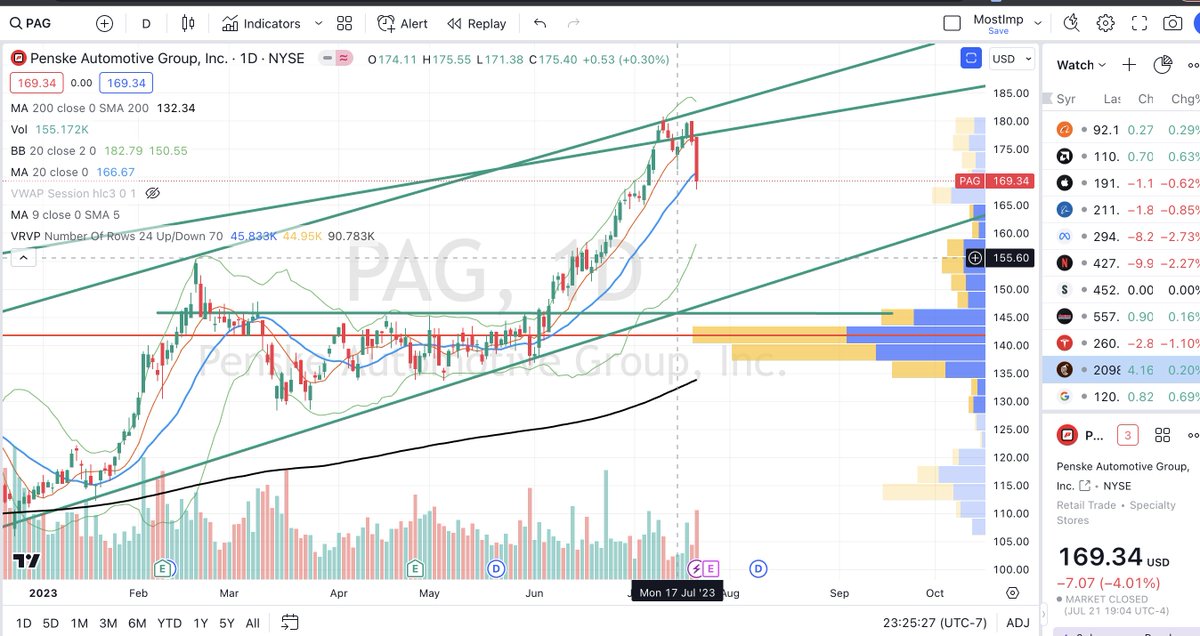 [Trade Update $PAG] 
$SPY $SPX $IWM $QQQ $TSLA $GOOG $NVDA
Got the rejection from long term trendline. 4% down on Friday, a follow through Monday would be helpful for shorts.  Closed below 9 and 20dma with a MACD bearish crossover. Bears in control until price moves up quickly. https://t.co/cXmIANJNke https://t.co/V7W78txwZi