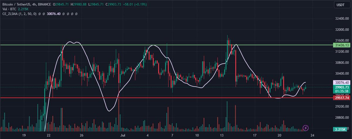 📊 #BTC  in long consolidation within marked zones. 

Trading below Ichimoku cloud with neutral RSI and MACD crossovers. 

Potential for rebound above horizontal support, while breakdown below confirms downward move. 

#Cryptocurrency #BitcoinAnalysis #MarketUpdate 📈📉
